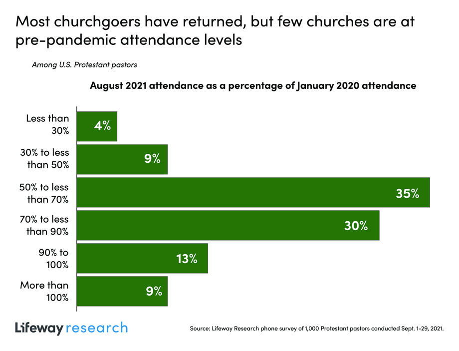 Update: Most All Churches Now Gathering In Person, But Every Church's ...