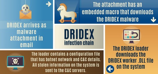 Dridex graphic