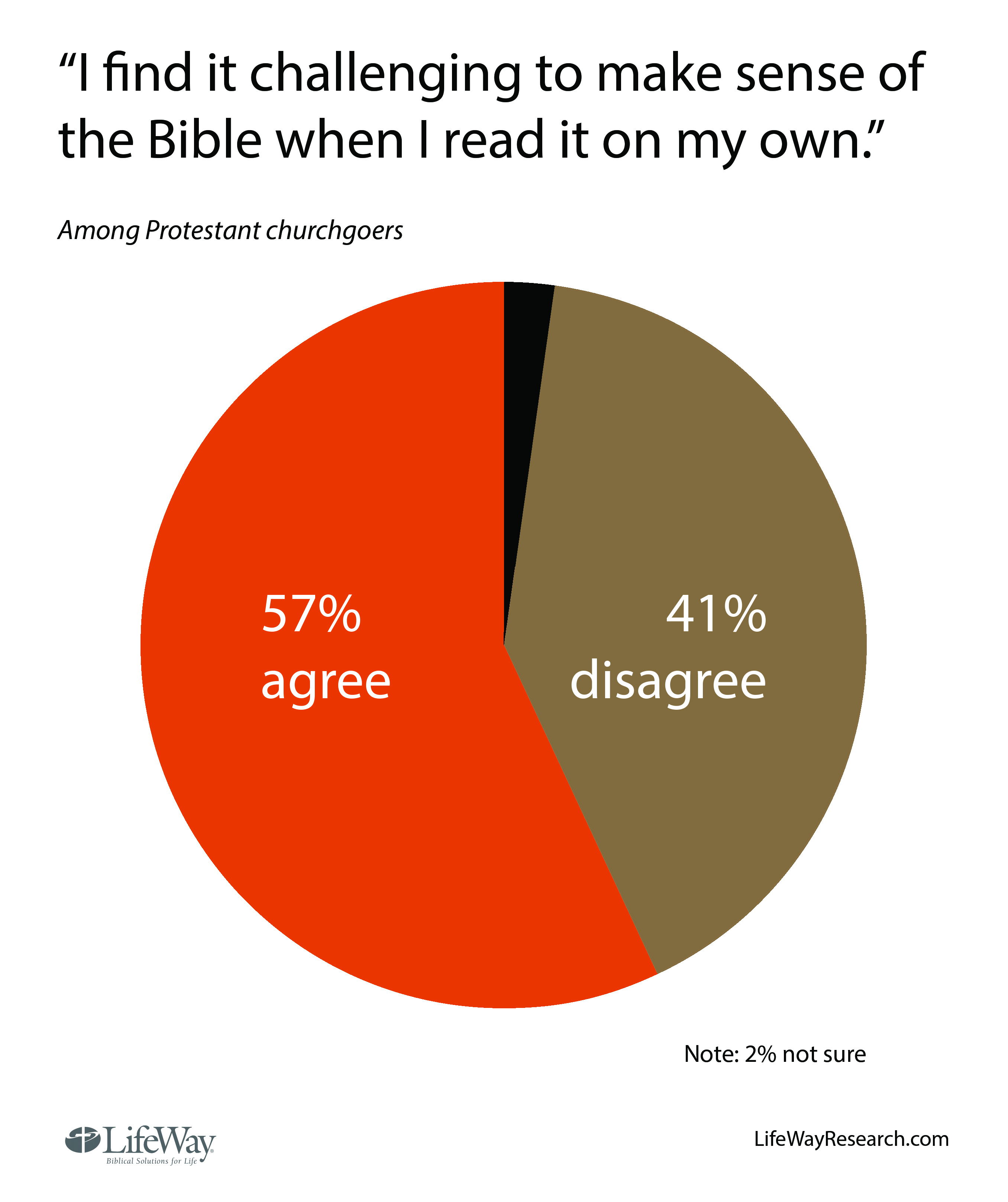 Bible poll