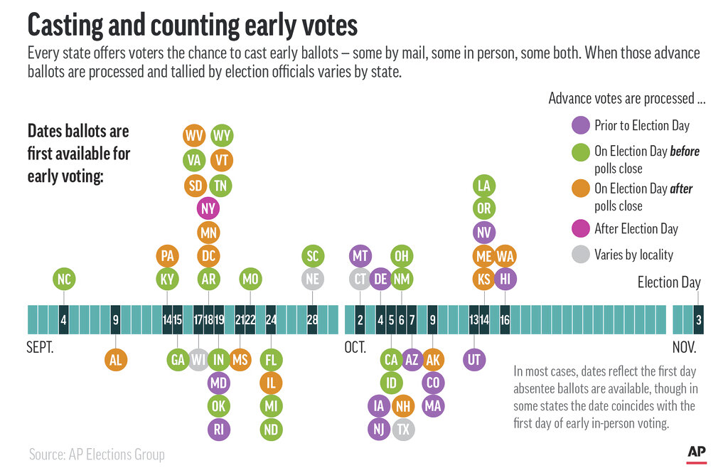 Graphic shows early voting and vote processing benchmarks by state