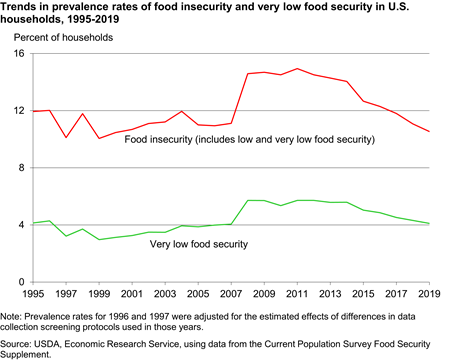 Food Insecurity Trends 