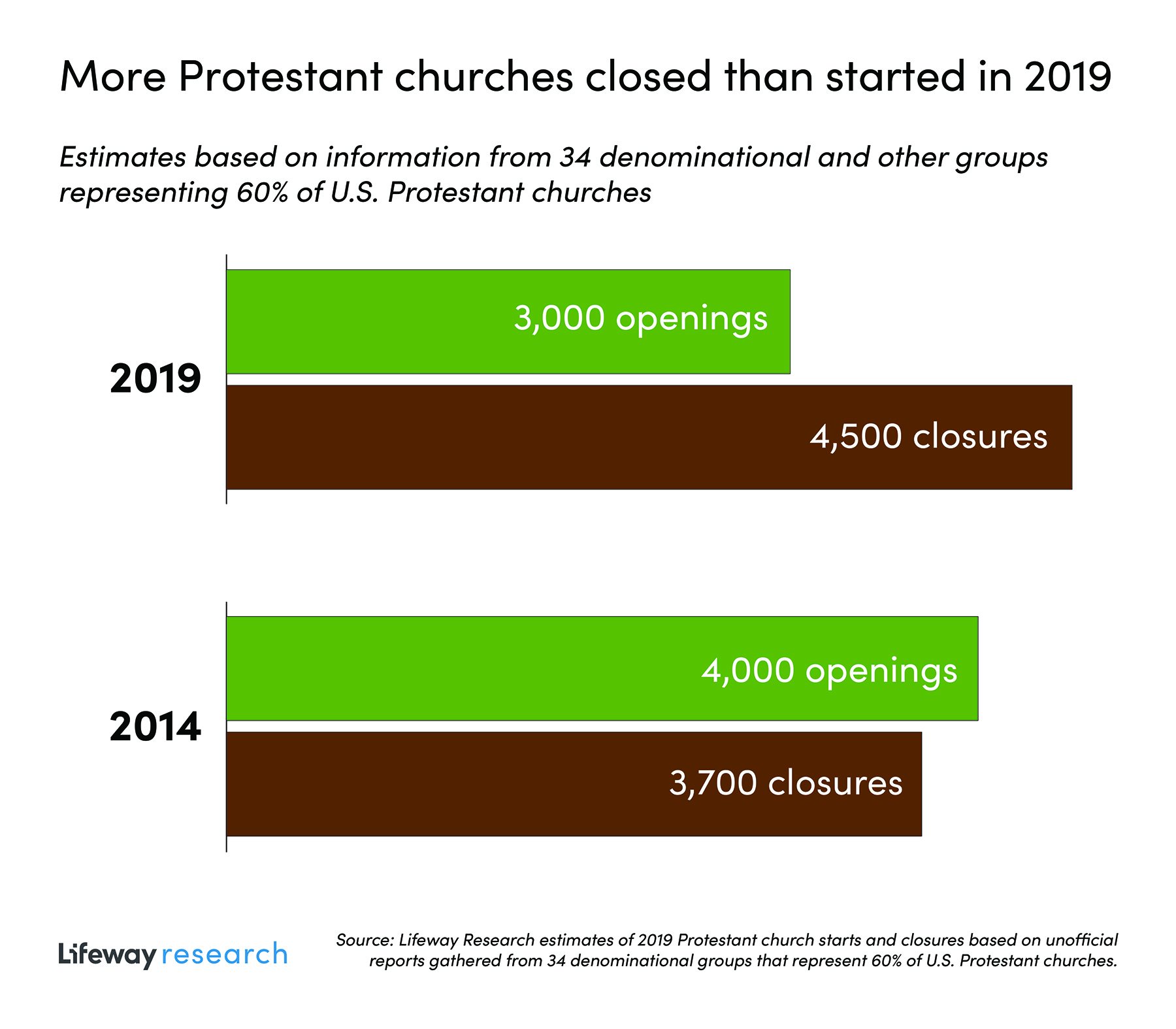 more-american-churches-closed-than-opened-in-latest-study-positive