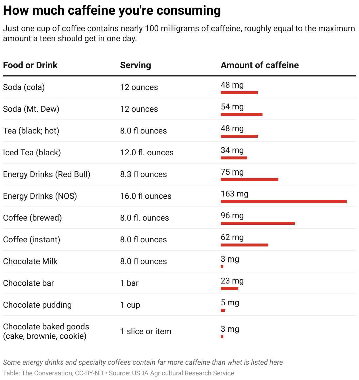 Caffeine in foods