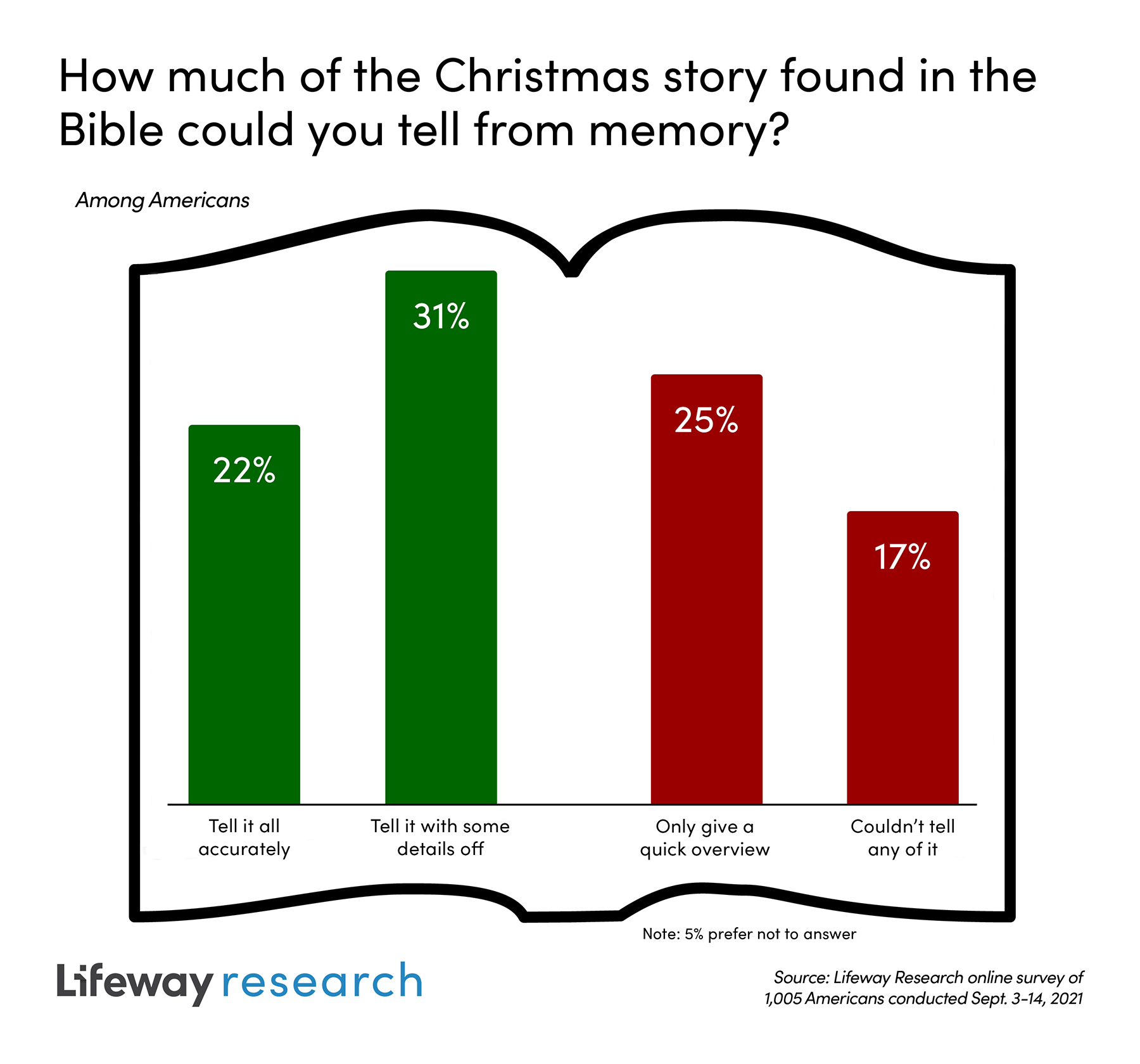 christmas-confusion-survey-finds-many-people-blurry-on-details-of-the