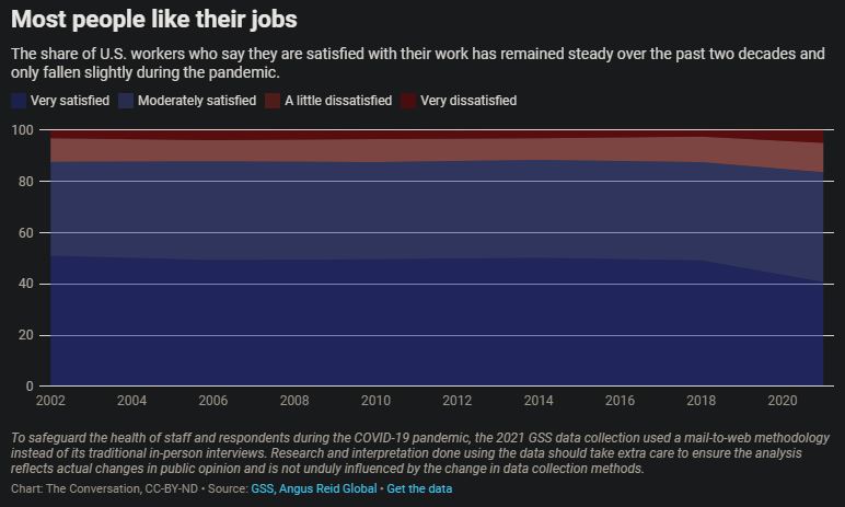 Most People Like Jobs Chart CC-BY-ND GSS Angus Reid Global Public Domain