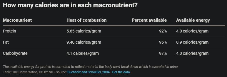 Macronutrient Chart