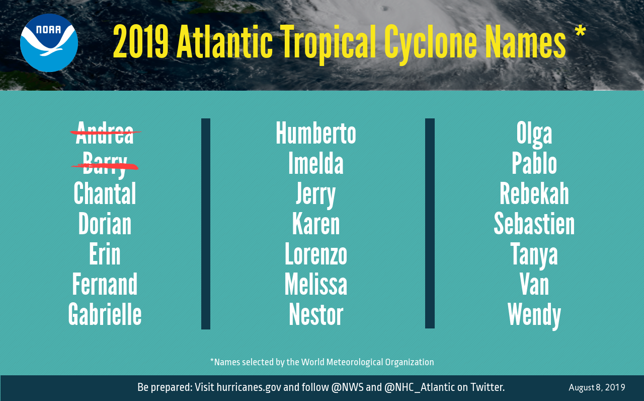 Hurricane Names 2019