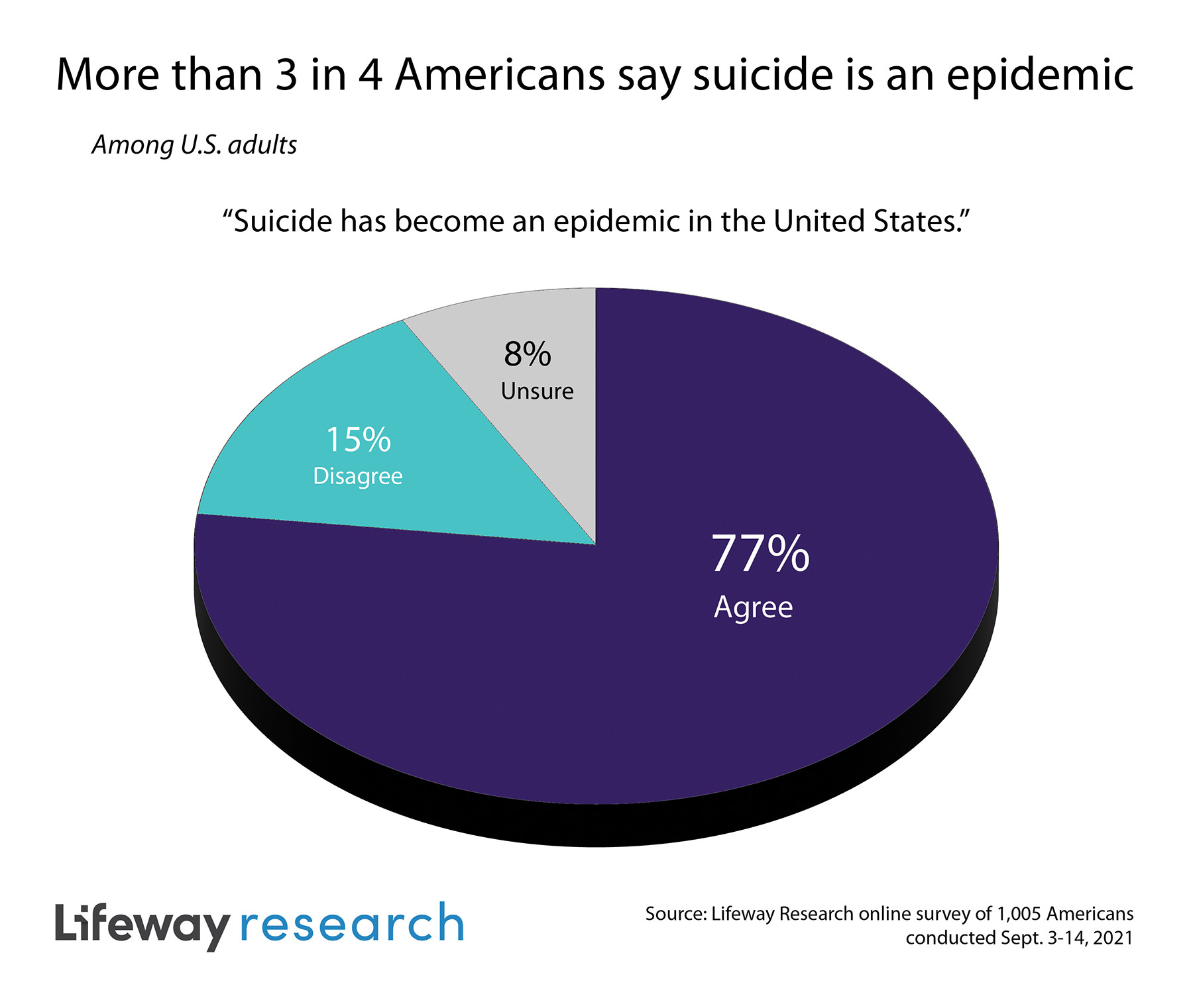 National Suicide Prevention Month New Survey Looks At Attitudes About 