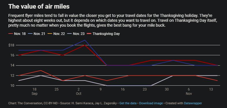 The Value Of Air Miles