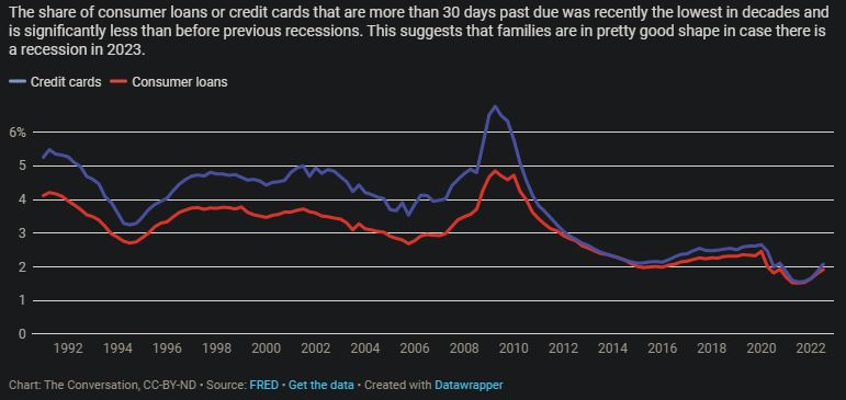 credit delinquencies