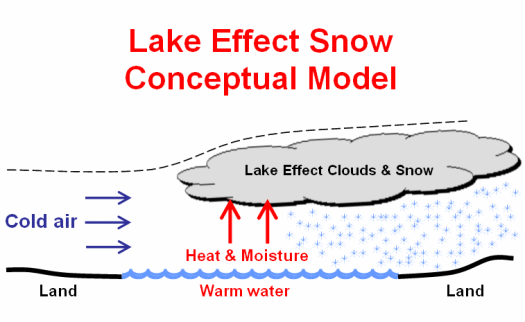 Lake Effect Snow