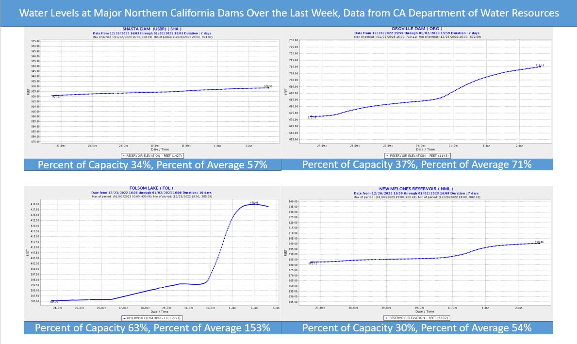 Water Level Graph Of California Resevoirs