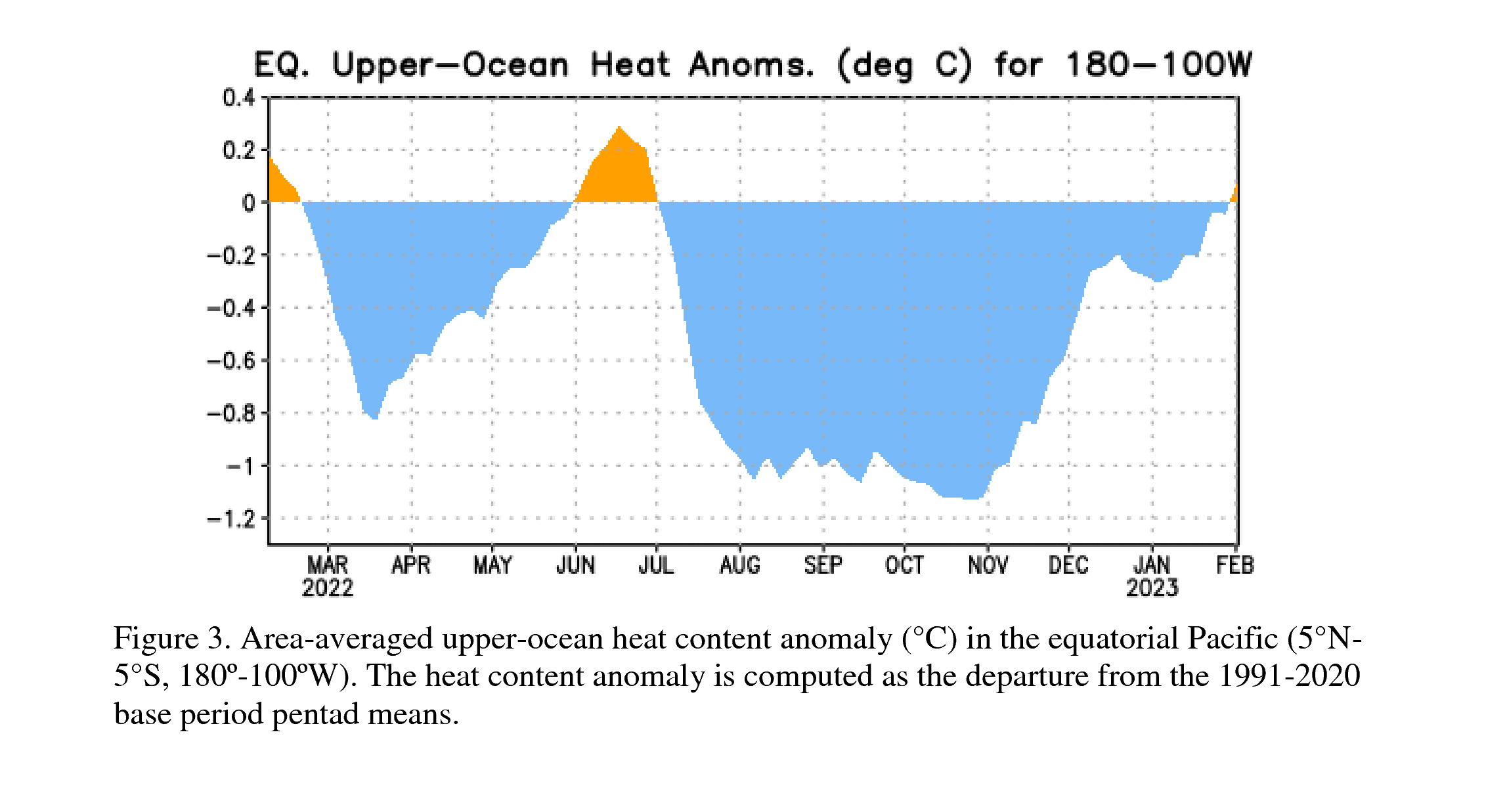 Ocean Temperature Chart